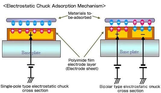 Was ist ein elektrostatisches Spannfutter (ESC)?