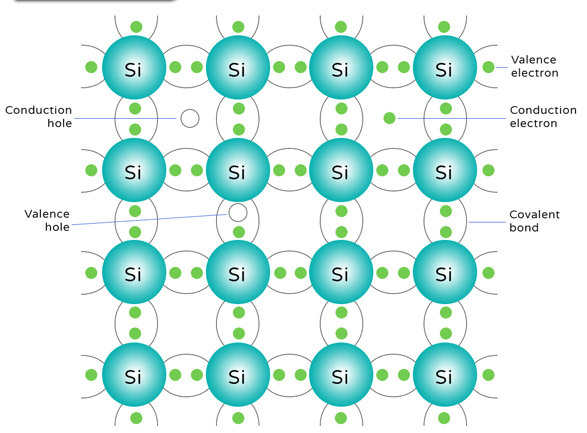 Einführung des Siliziummaterials