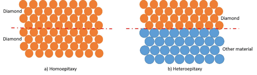 Homoepitaxie und Heteroepitaxie einfach erklärt