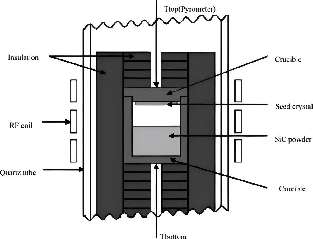 Mit der PVT-Methode hergestellte SiC-Kristalle