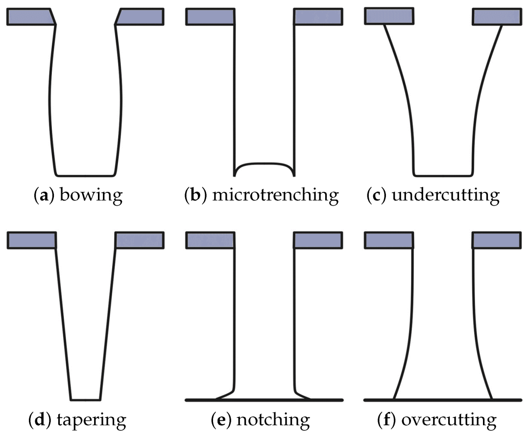 Radierung und geätzte Morphologie